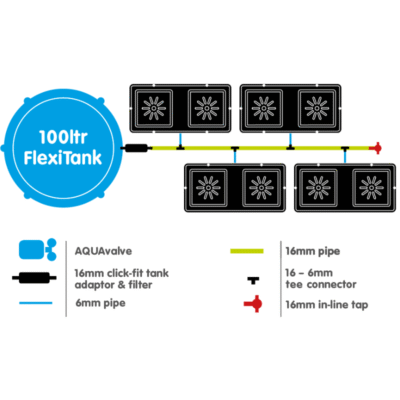 autopot easy2grow 8.5l lub 15l zbiornik 100l hydroponiczny system grawitacyjny schemat